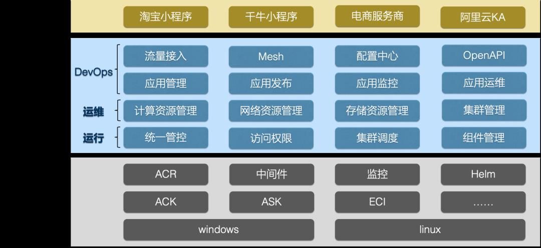 「云原生上云」后的聚石塔是如何应对 双11 下大规模应用挑战的