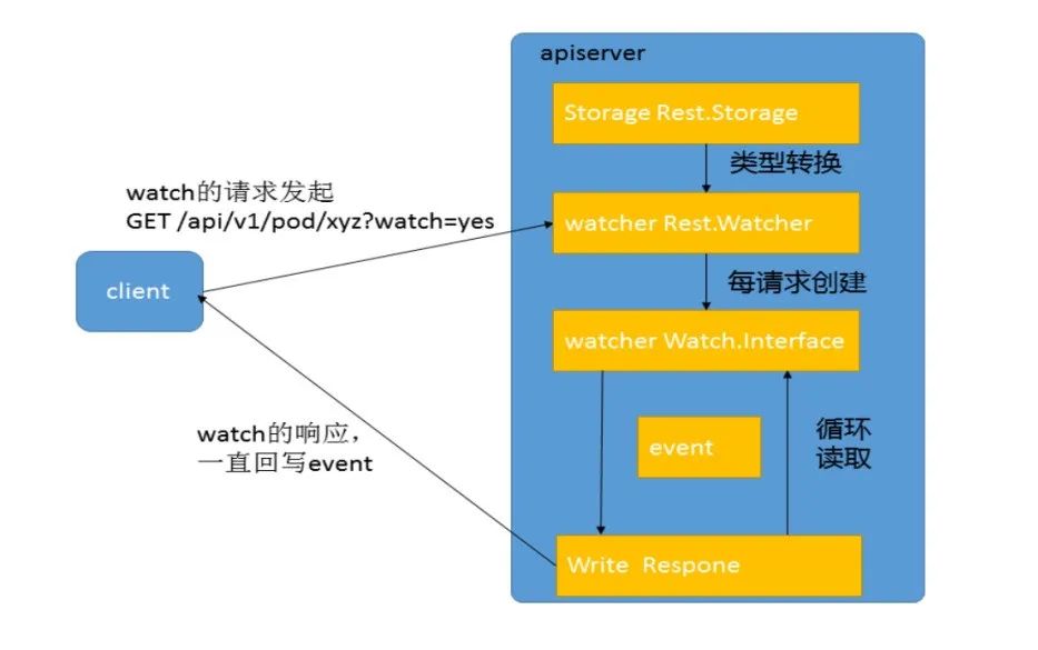 K8S 的设计精髓之 List-Watch 机制