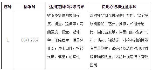 复合材料性能测试标准