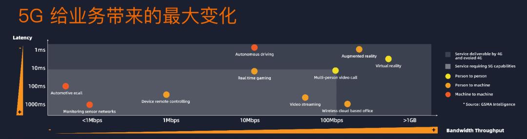 5G和云原生时代，技术的下半场从哪里开始？