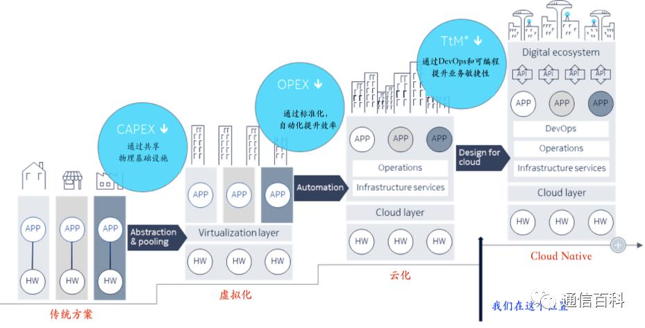 云原生和5G，5G需要云原生吗？