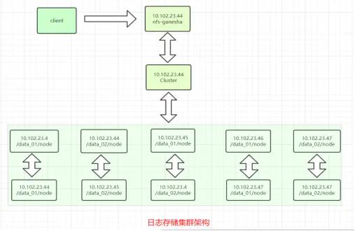 分布式存储之GlusterFS