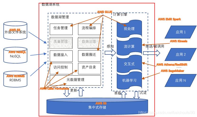 4万字全面掌握数据库, 数据仓库, 数据集市,数据湖,数据中台