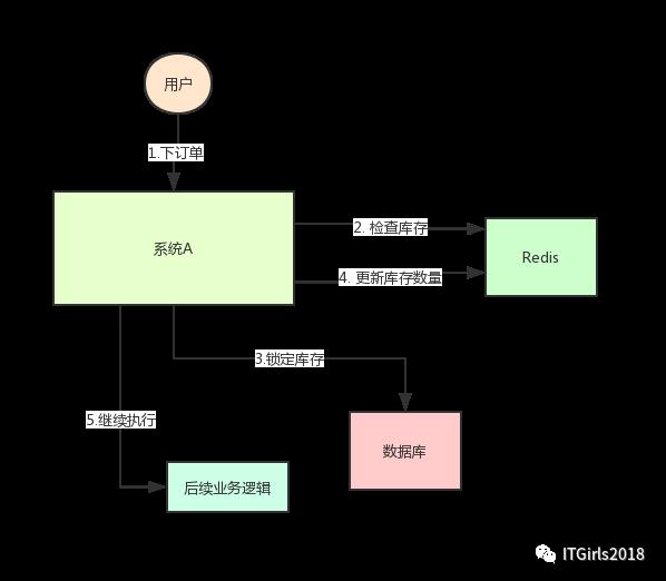 分布式锁的使用场景与方式