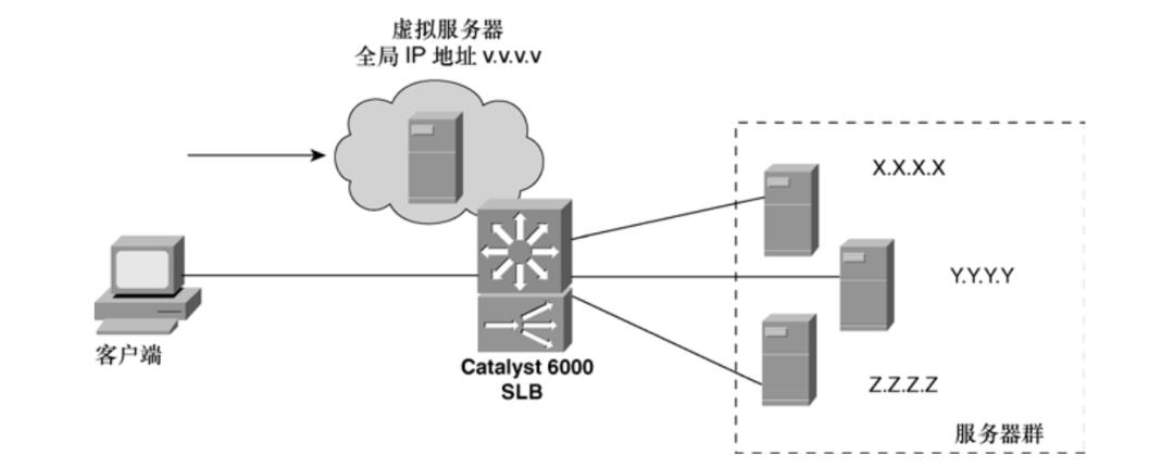 服务器负载均衡SLB详解及配置