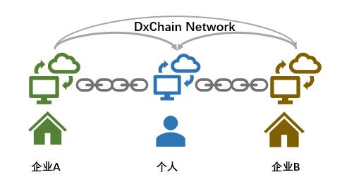 分布式存储世界中的坚定逆行者—DxChain的新式架构和生态理念|观察