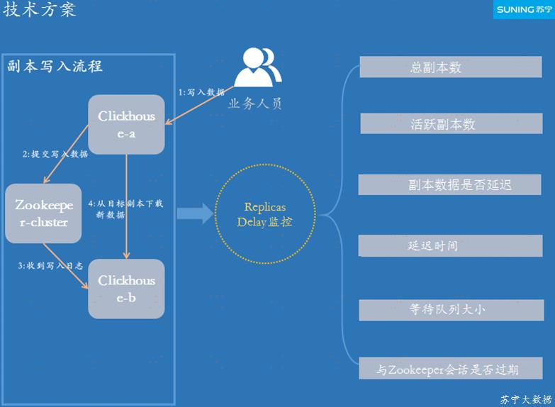 苏宁基于 ClickHouse 的大数据全链路监控实践