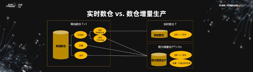 Flink 助力美团数仓增量生产