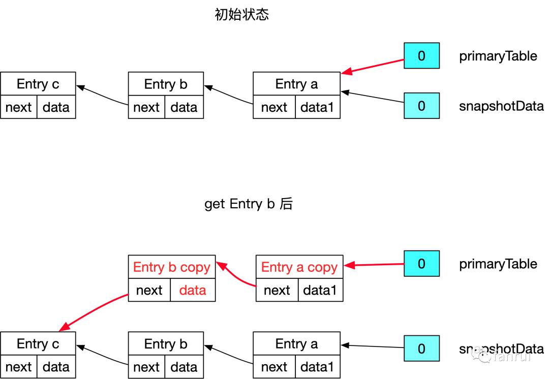 源码解析 | 万字长文详解 Flink 中的 CopyOnWriteStateTable