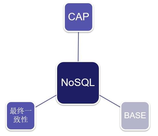 CAP理论？BASE模型？——NoSQL学习第一弹