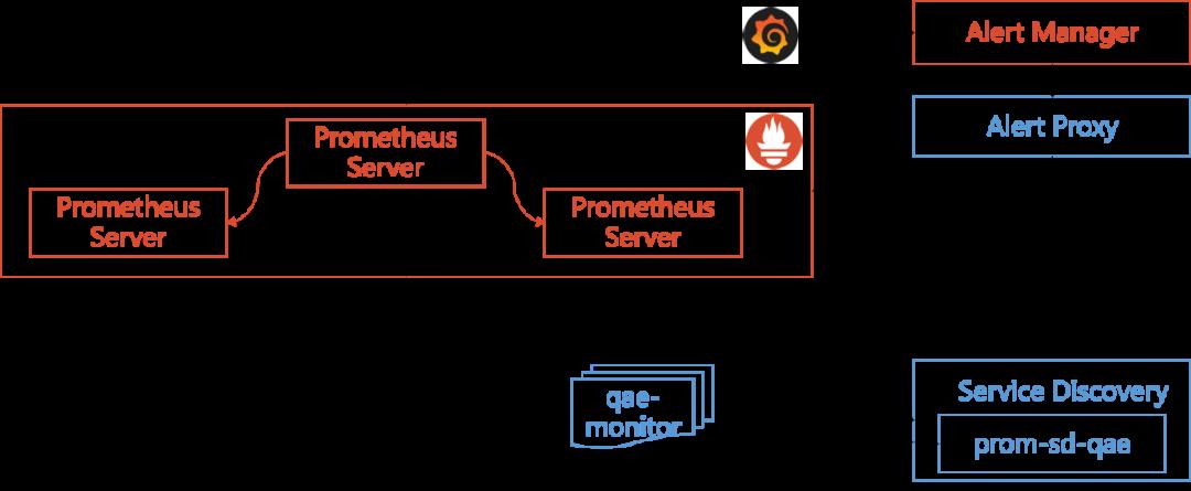爱奇艺号基于Prometheus的微服务应用监控实践
