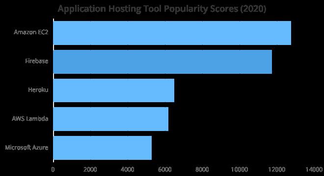 2020 年度开发工具 Top 100