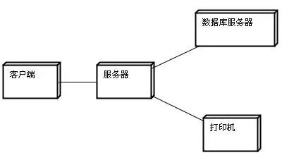 鸡肋分享——就算没用也要学的UML