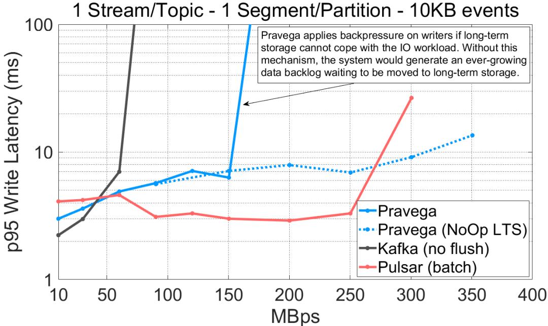 最新性能测试：Kafka、Pulsar 和 Pravega 哪个最强？