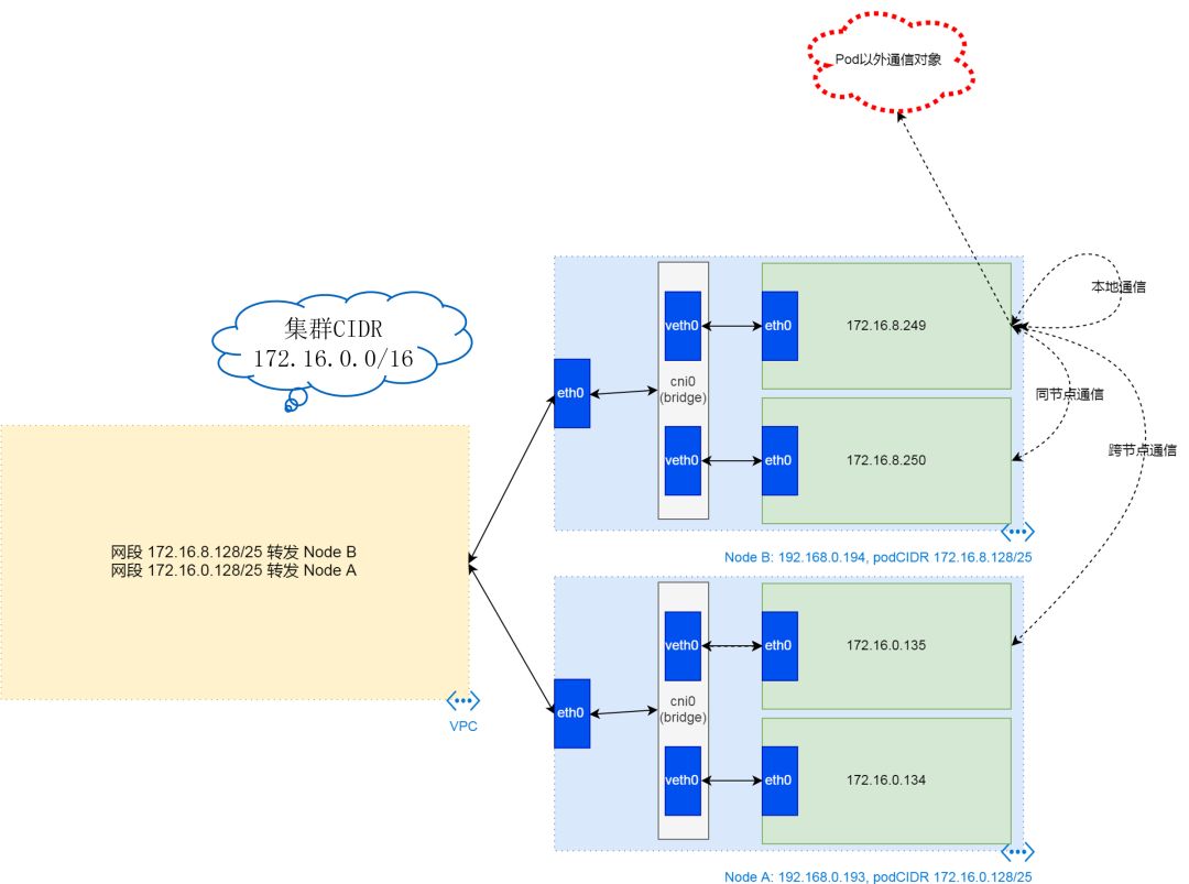 K8s 从懵圈到熟练 – 集群网络详解