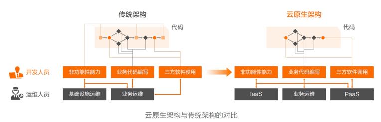 电商直播平台如何借助容器与中间件实现研发效率提升100%？