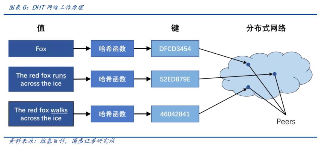 区块链新基建（三）：分布式存储给互联网带来了什么？