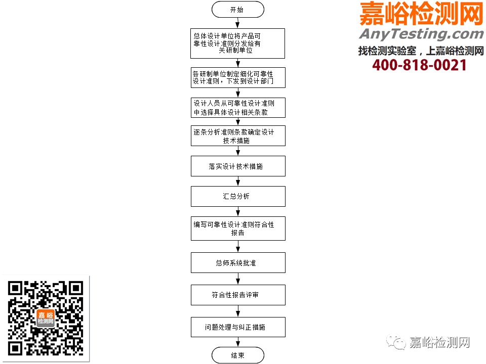 医械研发可靠性培训(4)：可靠性设计准则