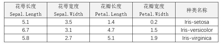 使用朴素贝叶斯分类算法构建鸢尾属分类器