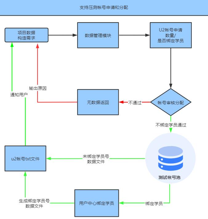 全链路压测最佳实践