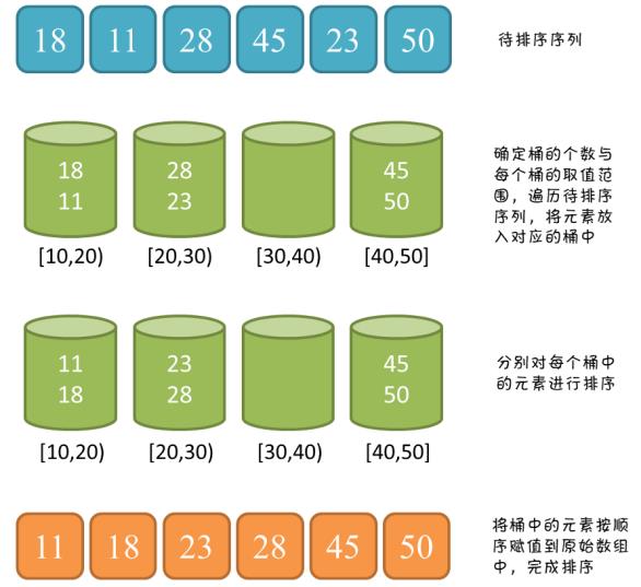 4.9 桶排序