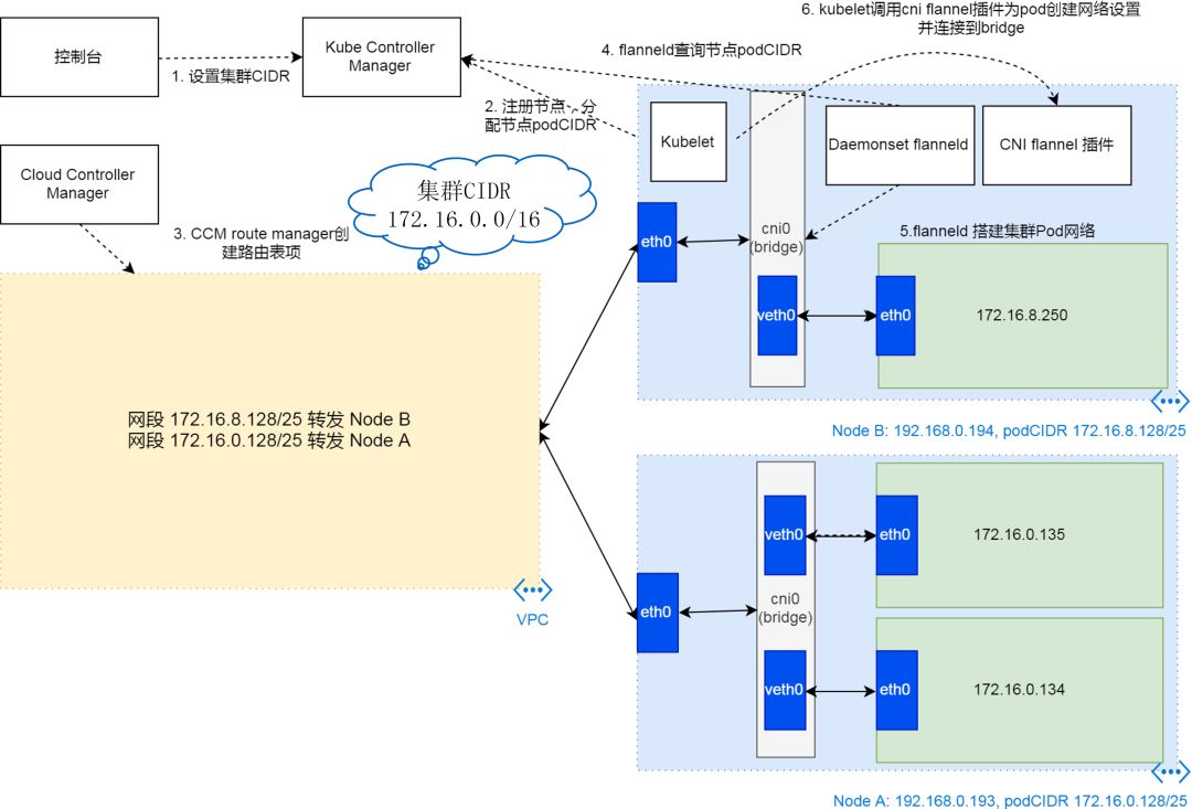 K8s 从懵圈到熟练 – 集群网络详解