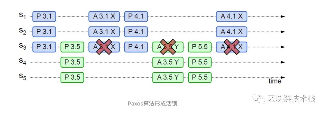 死磕共识算法|Paxos算法