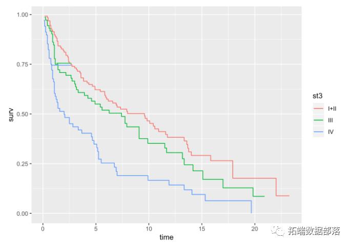 R语言生存分析数据分析可视化案例