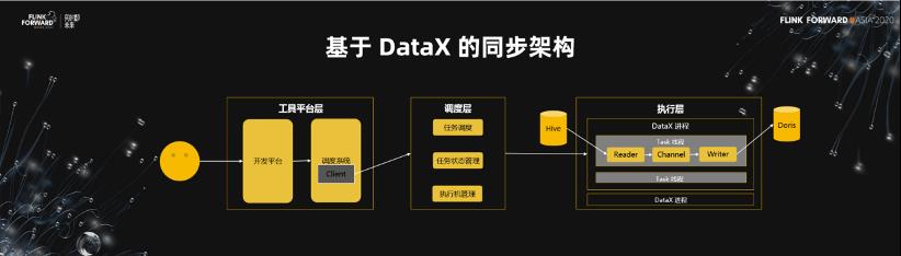 Flink 助力美团数仓增量生产