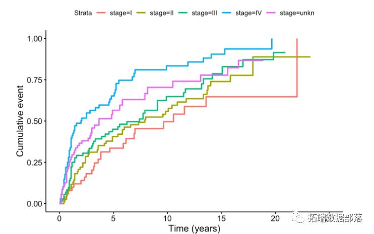 R语言生存分析数据分析可视化案例