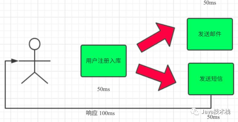 牛逼哄哄的 RabbitMQ 到底有啥用？