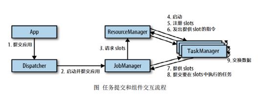 Flink入门（二）——Flink架构介绍