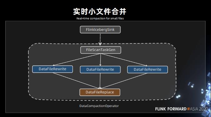 Flink + Iceberg 全场景实时数仓的建设实践