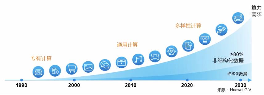 CentOS 时代终结，多样性计算时代开启