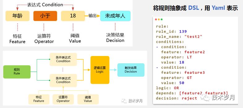 智能风控决策引擎系统架构设计与开发实践