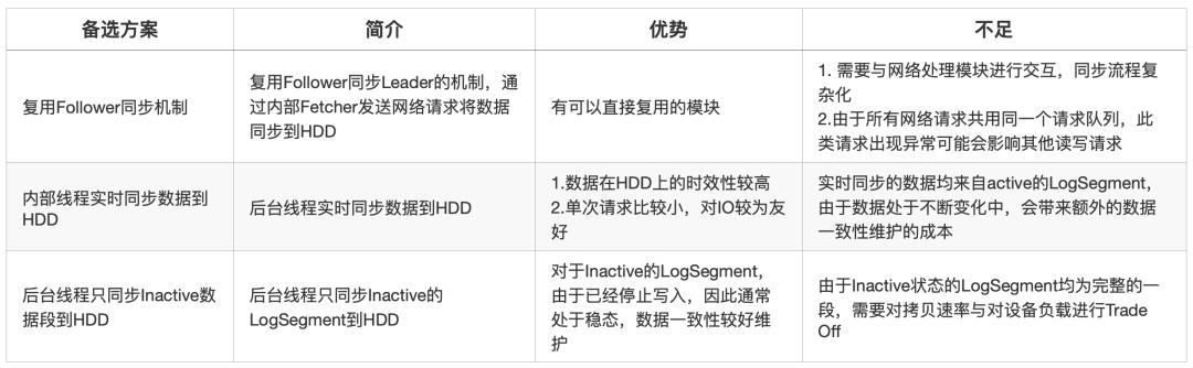 基于SSD的Kafka应用层缓存架构设计与实现