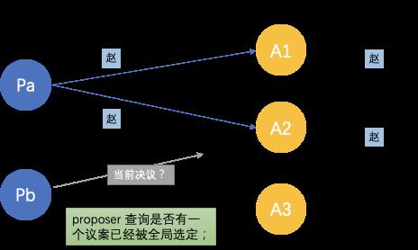 从Paxos到Raft，分布式一致性算法解析