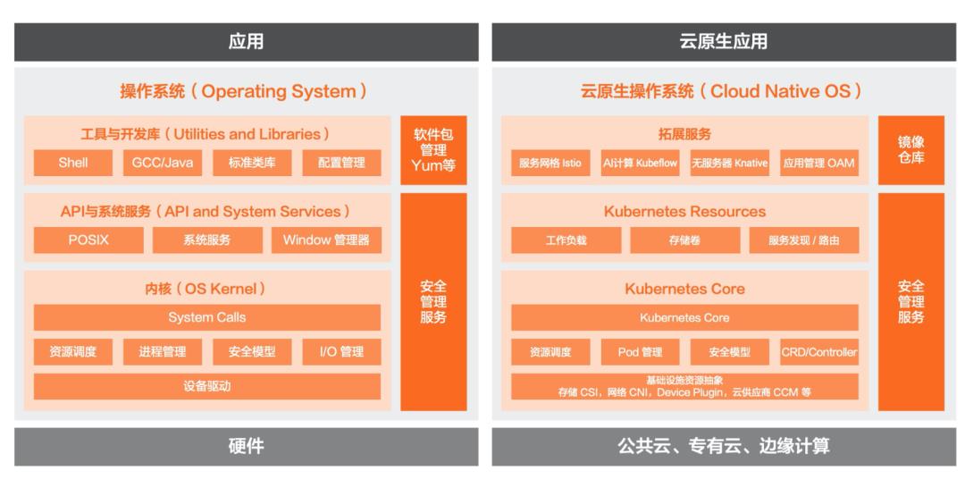 快速了解云原生架构