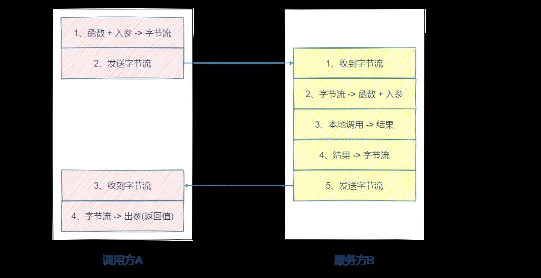 RPC 框架设计