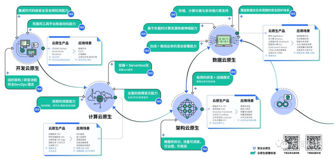 什么是云原生？带你了解云原生的四步走