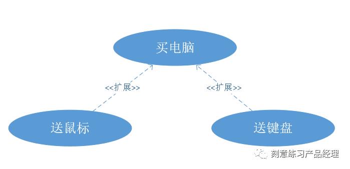 【每日一读】产品经理需要会用哪些UML图画流程图？