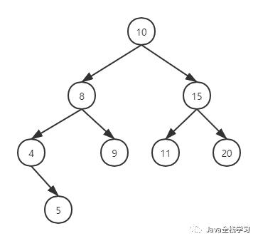 别侥幸，这次面试一定会问到平衡二叉树！