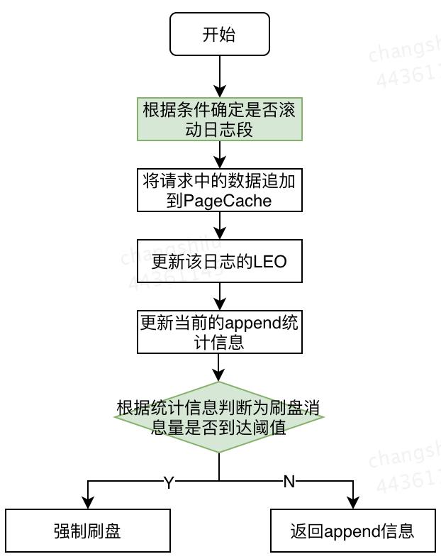 基于SSD的Kafka应用层缓存架构设计与实现