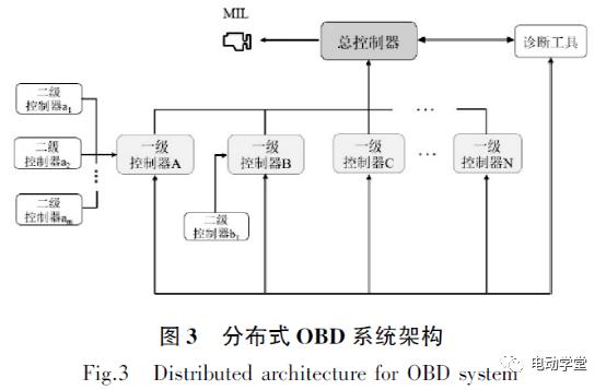 混合动力车辆OBD系统架构设计