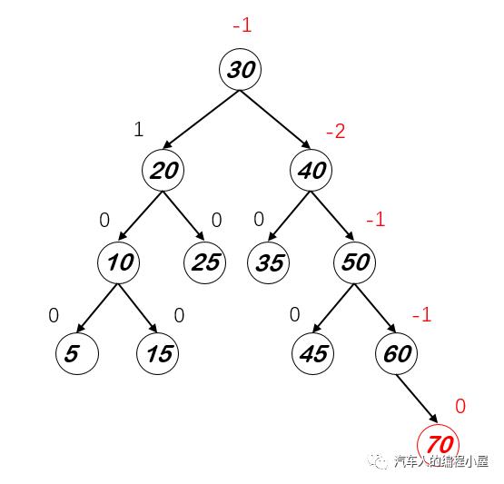 算法笔记-6：平衡二叉树（理论篇）