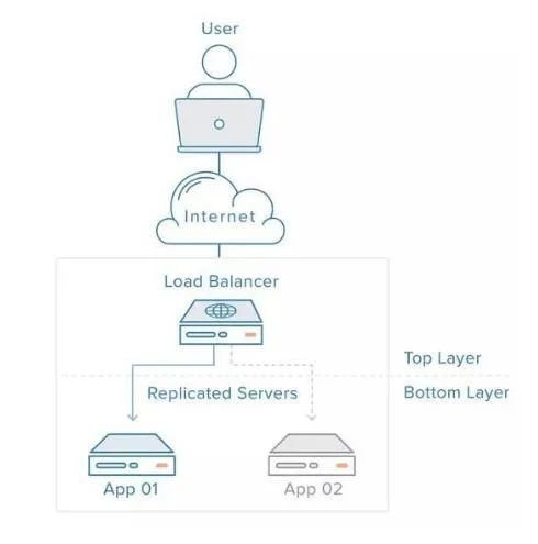 分布式 | 不可不知的负载均衡