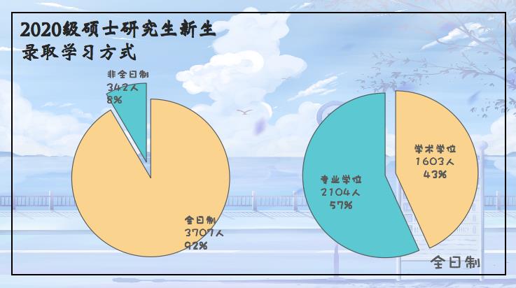 新疆大学2020级研究生新生大数据来袭！博士208人！