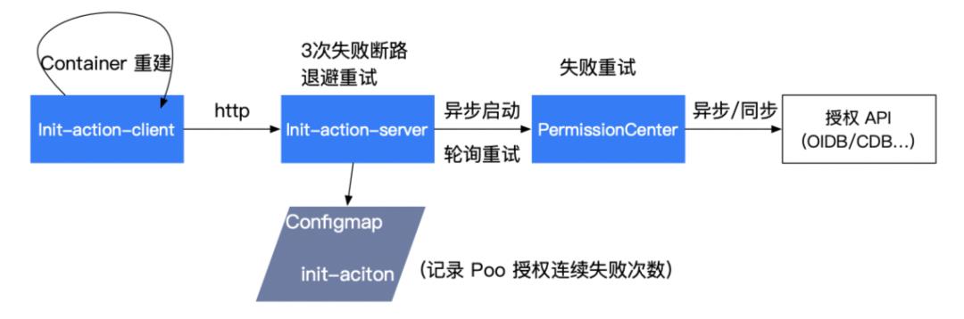 K8s 平台可以如何处理 Pod 预授权问题