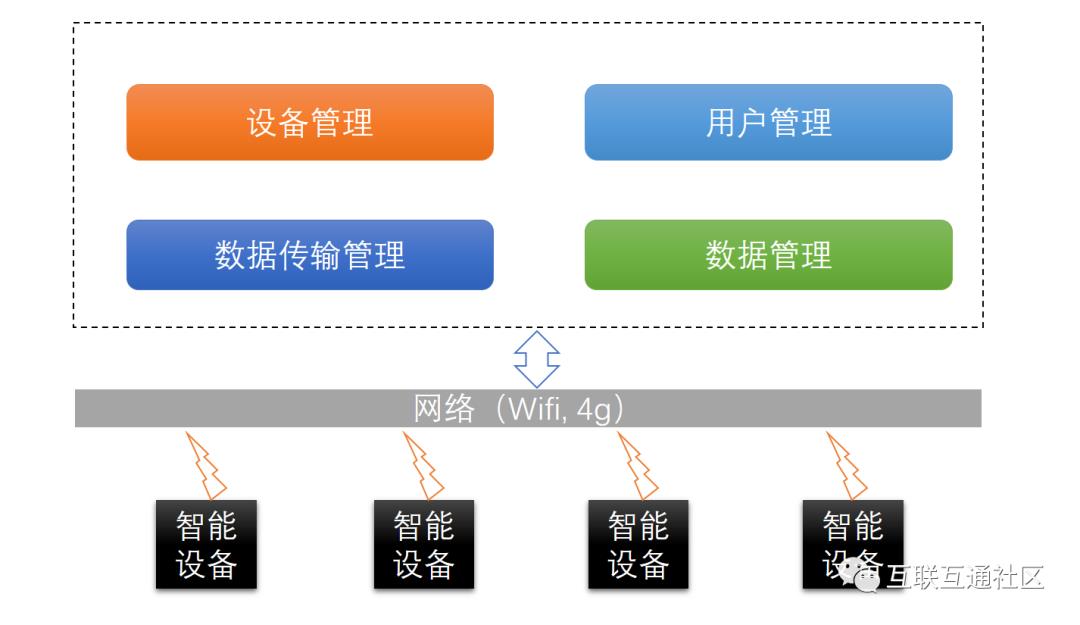 IoT -- 物联网平台架构设计分析