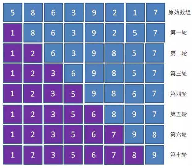 4.3 选择排序